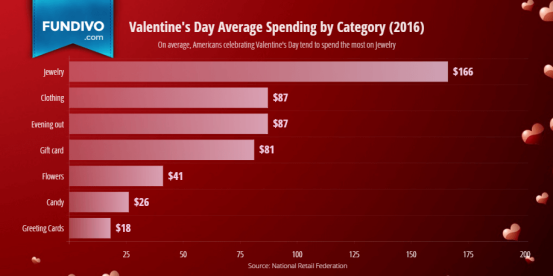 Hot Selling Products For Valentine’s Day