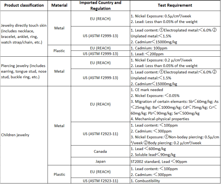 How To Import Jewelry From China